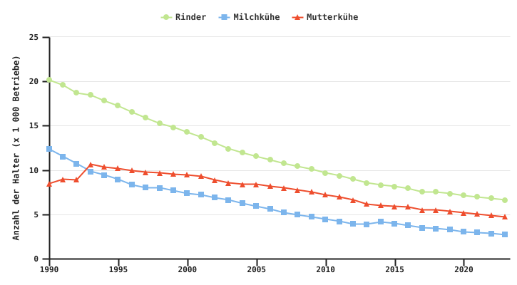 Entwicklung der Anzahl von Rinderhaltern