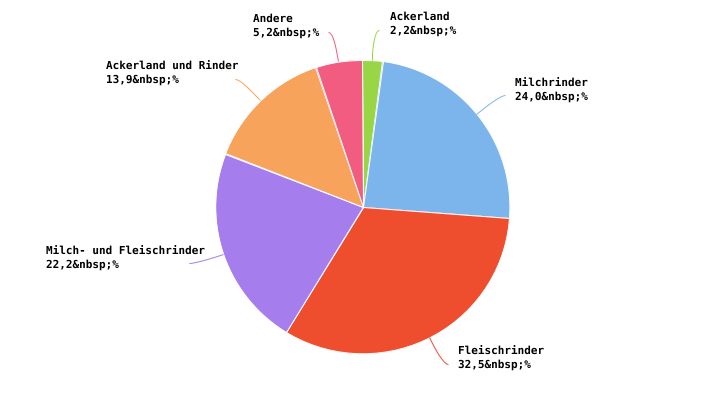 Entwicklung des Rinderbestands in professionellen Betrieben nach BWA in 2023