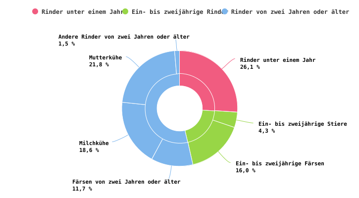 Zusammensetzung des Rinderbestands in 2023
