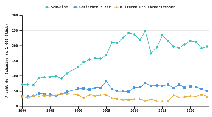 Entwicklung der Anzahl der Schweine in professionellen Betrieben nach BWA