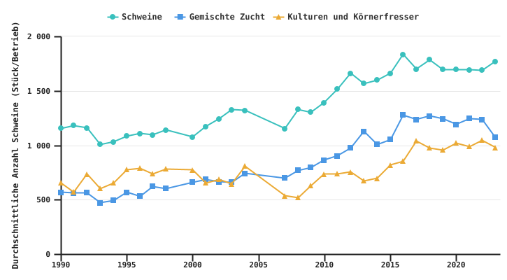 Entwicklung der durchschnittlichen Anzahl von Schweinen pro professionellem Betrieb nach BWA