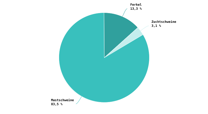 Zusammensetzung des Schweinebestands in 2023